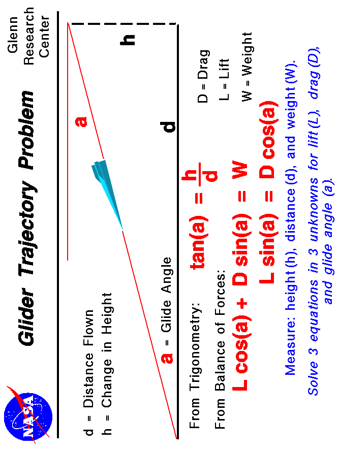 Computer drawing of a paper airplane in descending flight.
 After measuring the weight, distance flown and height dropped,
 you can determine the lift, drag and glide angle.