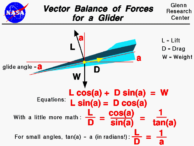 Computer drawing of a paper airplane in descending flight.
 The glide angle between the flight path and the ground equals
 the inverse of the lift to drag ratio for small angles.