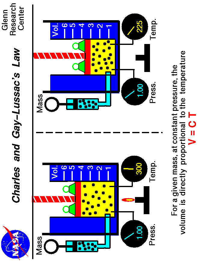 Charles and Gay-Lussac's law relates the temperature and volume of an ideal gas.
 Volume equals a constant times the temperature.
 Use the Print command of your browser to produce a hard copy