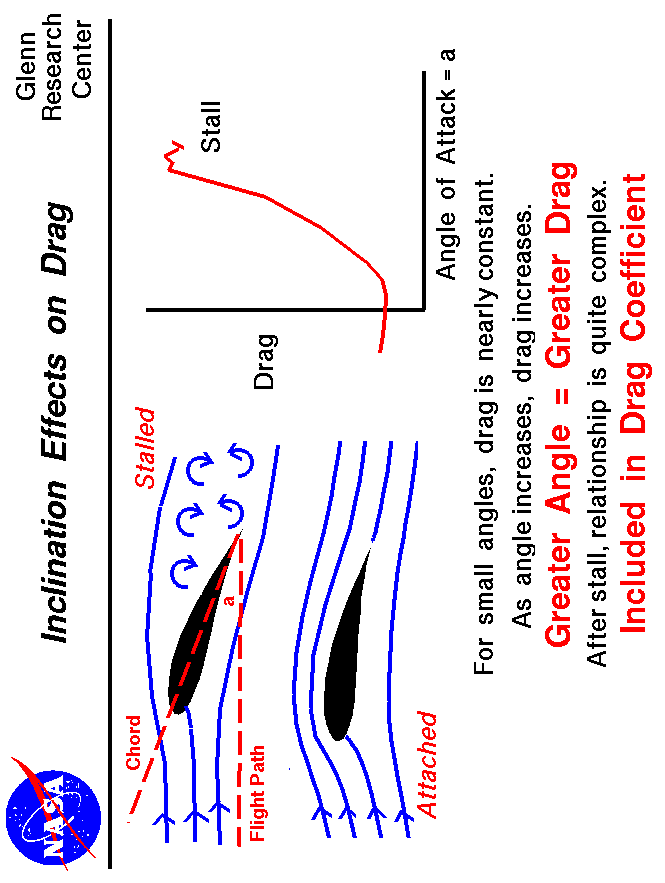 Computer drawing of an inclined airfoil and a stalled airfoil.
 Higher inclination = greater drag.
 Use the Print command of your browser to produce a hard copy