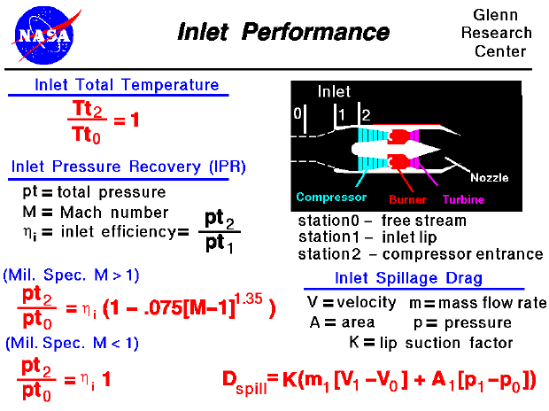 Computer drawing of gas turbine schematic showing the equations
 for pressure ratio, temperature ratio, and spillage for an inlet. 