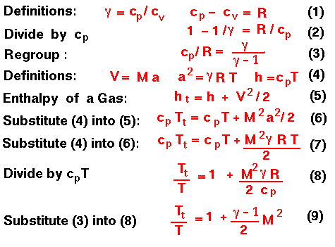 A graphic presenting the derivation of the isentropic flow equations