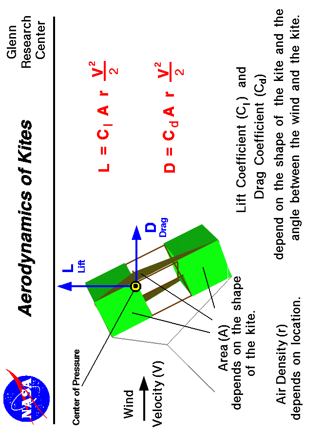 Computer drawing of a kite with the equations which describe
 the aerodynamic forces on the kite.
 Use the Print command of your browser to produce a hard copy