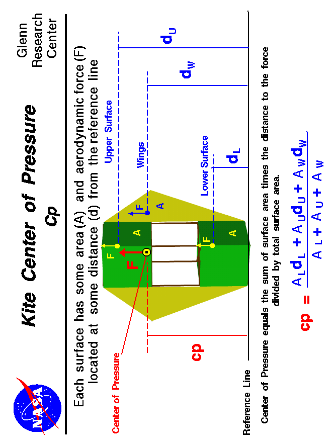 Computer drawing of a kite. Center of pressure of kite equals
 the sum of the weight times the distance of the surface cp's divided by the 
 surface weight.