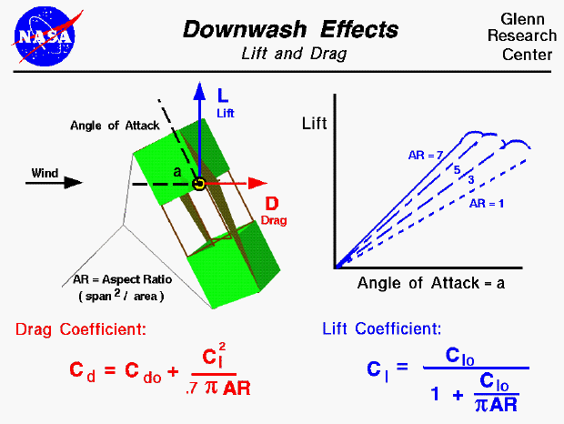 Computer drawing of a kite with the equations which describe
 the effects of downwash on the lift and drag of a kite.