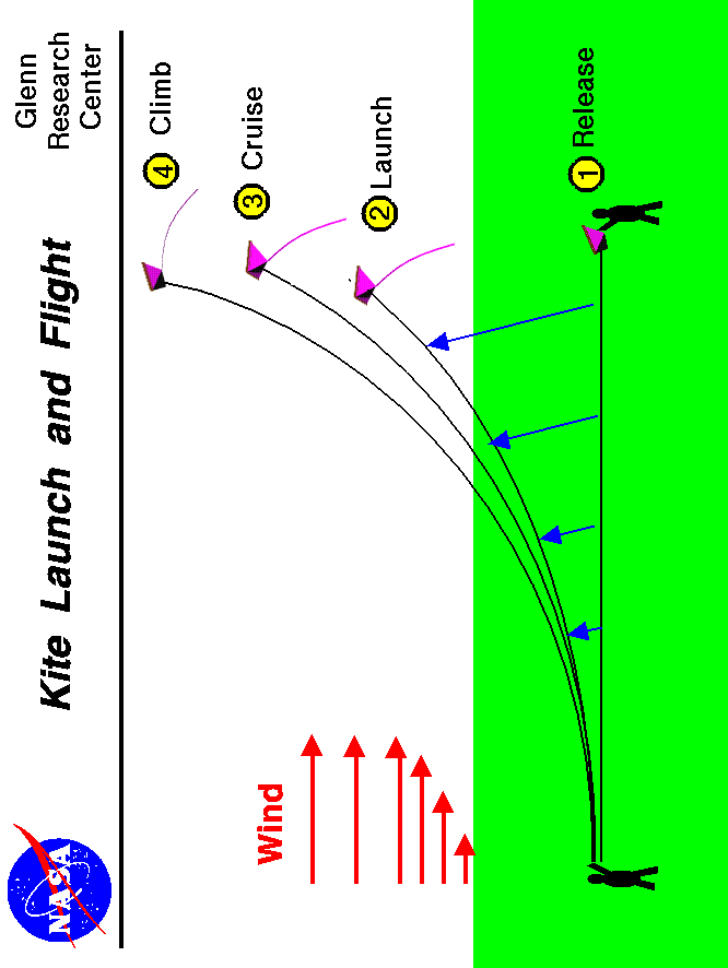 Computer drawing of the launch and flight of a kite.
 Use the Print command of your browser to produce a hard copy