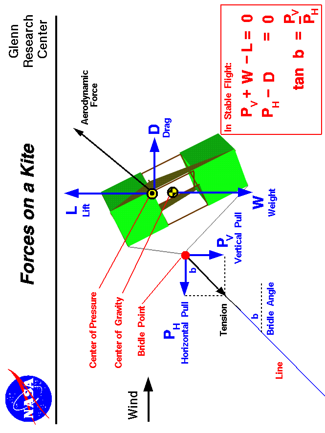 Computer drawing of a box kite showing the forces which act
 on the kite - lift, drag, weight, and string tension.
 Use the Print command of your browser to produce a hard copy