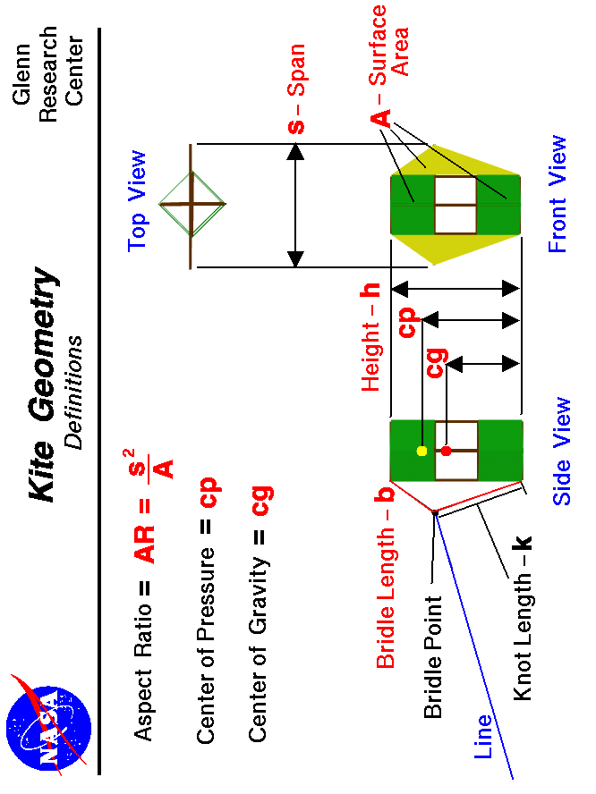 Computer drawing of a box kite showing the geometrical
 definitions. 
 Use the Print command of your browser to produce a hard copy