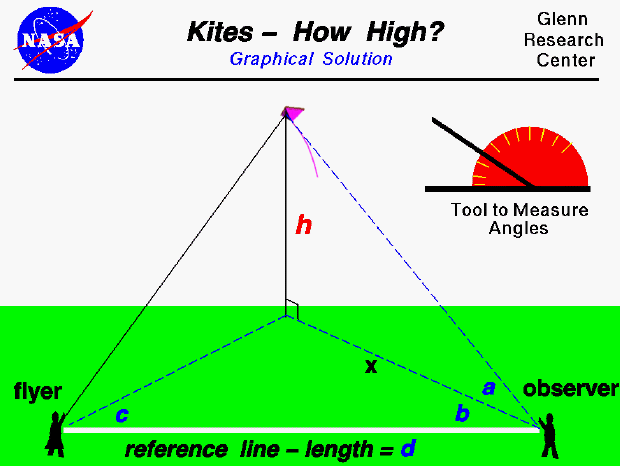 Computer drawing of the measurements needed
 to find the altitude of a flying kite graphically.