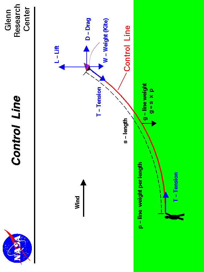 Computer drawing showing the forces acting on the control line.
 Use the Print command of your browser to produce a hard copy