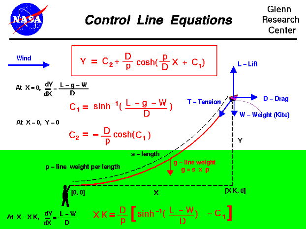 Equations which describe the sag of the control line.