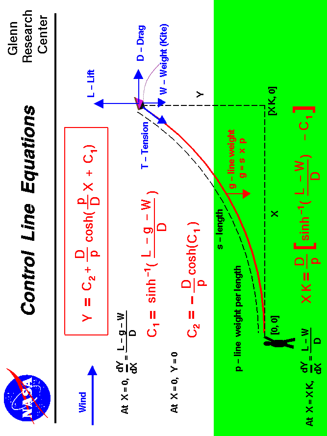 Equations which describe the sag of the control line.
 Use the Print command of your browser to produce a hard copy