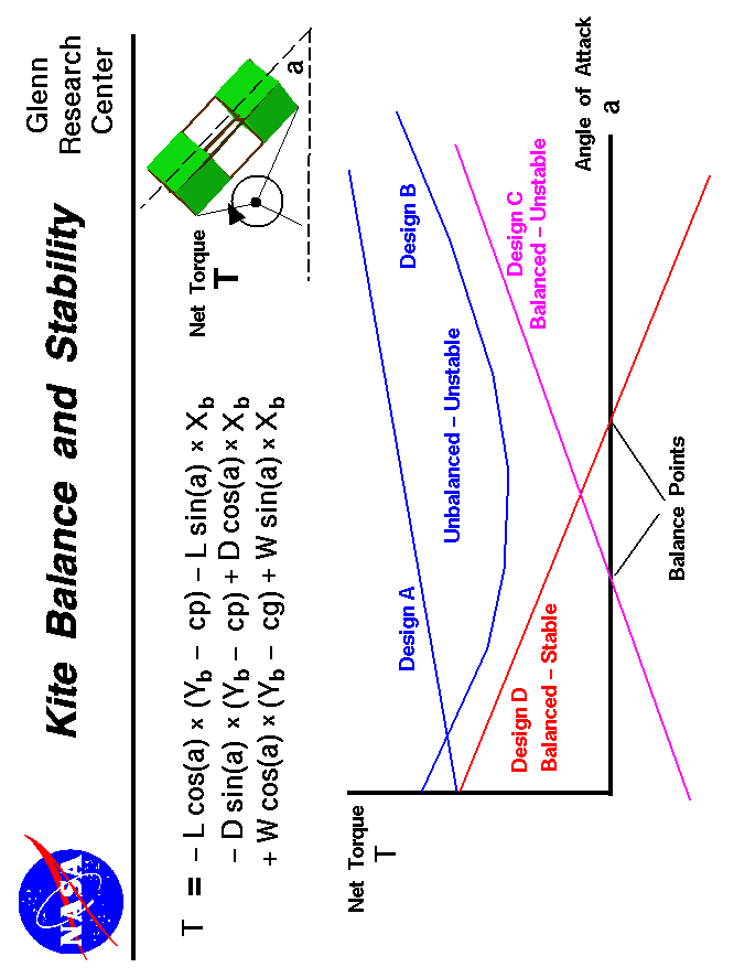 Computer drawing of a box kite showing the torque equation
 and a graph of the equation which determines the kite stability.
 Use the Print command of your browser to produce a hard copy