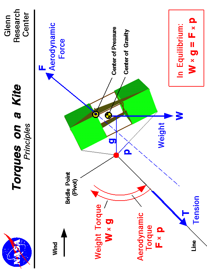 Computer drawing of a box kite showing the torques which act
 on the kite from the  weight and the aerodynamic force.
 Use the Print command of your browser to produce a hard copy