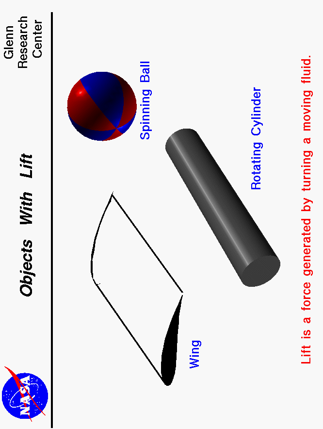 Computer drawing of a wing, a spinning ball and a rotating cylinder.
 Use the Print command of your browser to produce a hard copy