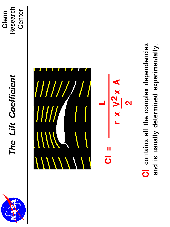 Computer drawing of an airfoil. Lift coefficient equals lift
 divided by the density times the area times half the velocity squared.
 Use the Print command of your browser to produce a hard copy