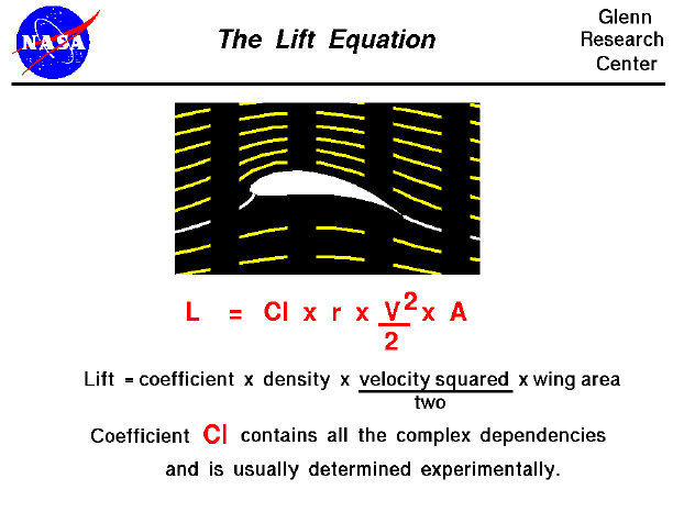 Computer drawing of an airfoil. Lift equals the lift coefficient
 times the density times the area times half the velocity squared.