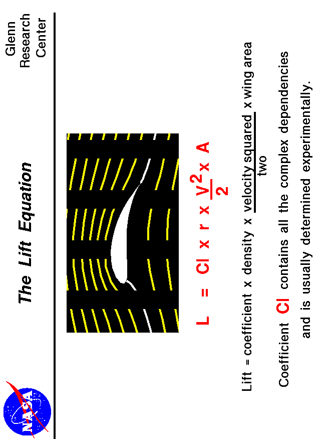 Computer drawing of an airfoil. Lift equals the lift coefficient
 times the density times the area times half the velocity squared.
 Use the Print command of your browser to produce a hard copy