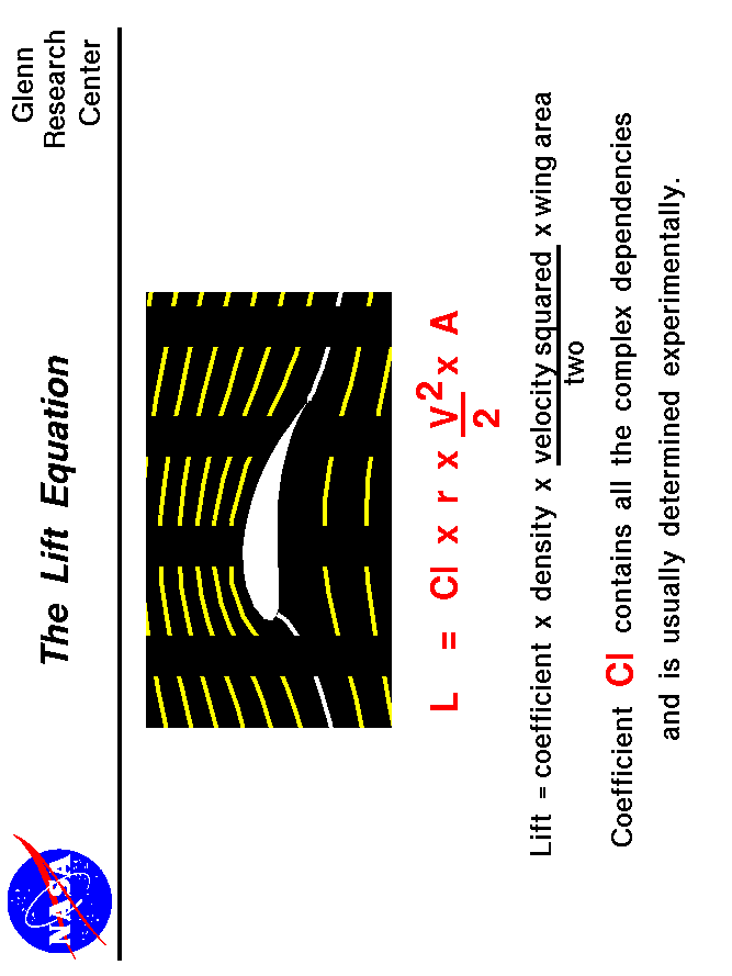 Computer drawing of an airfoil. Lift equals the lift coefficient
 times the density times the area times half the velocity squared.
 Use the Print command of your browser to produce a hard copy