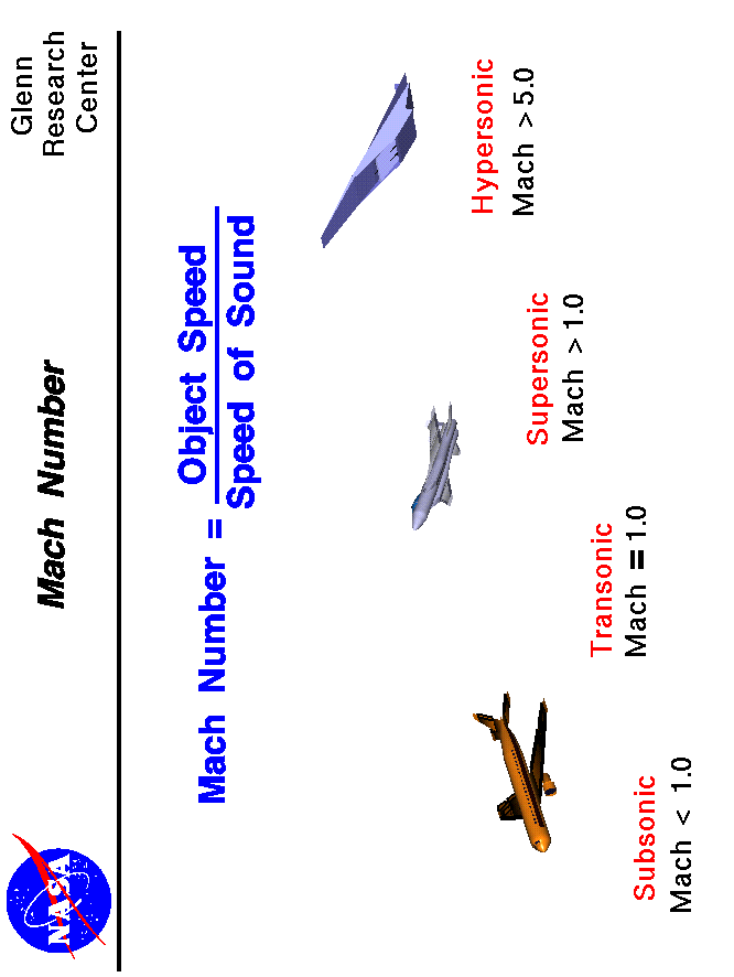 Mach number equals object speed divided by speed of sound. Pictures
 of aircraft at subsonic, supersonic and hypersonic Mach numbers
 Use the Print command of your browser to produce a hard copy