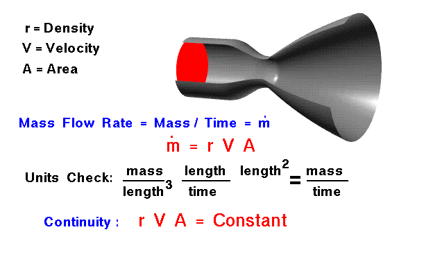 A graphic showing flow through a nozzle with the mass flow
 rate equation for subsonic flows.