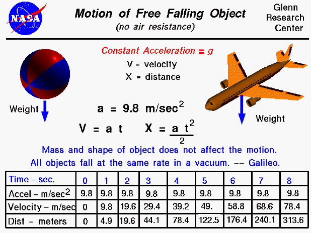 Free falling object accelerates at a constant 9.8 m/sec^2.
  Velocity = acceleration times time. Distance = half acceleration times time squared.