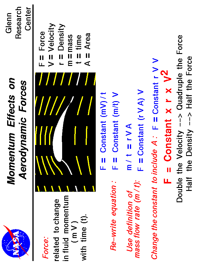 Computer drawing of flow around an airfoil.
 Aerodynamic force equals a constant times the density times the velocity squared.
 Use the Print command of your browser to produce a hard copy