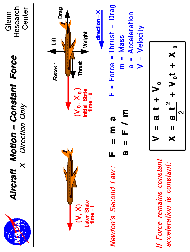Computer drawing of airliner with equations describing
 aircraft motion from Newton's Second Law.
Use the Print command of your browser to produce a hard copy