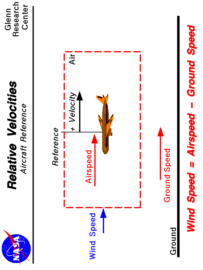 Computer drawing of an airliner showing the airspeed , wind speed,
 and ground speed. Wind speed = airspeed - ground speed.
 Use the Print command of your browser to produce a hard copy