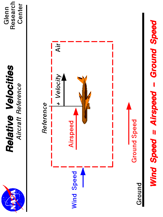 Computer drawing of an airliner showing the airspeed , wind speed,
 and ground speed. Wind speed = airspeed - ground speed.
 Use the Print command of your browser to produce a hard copy
