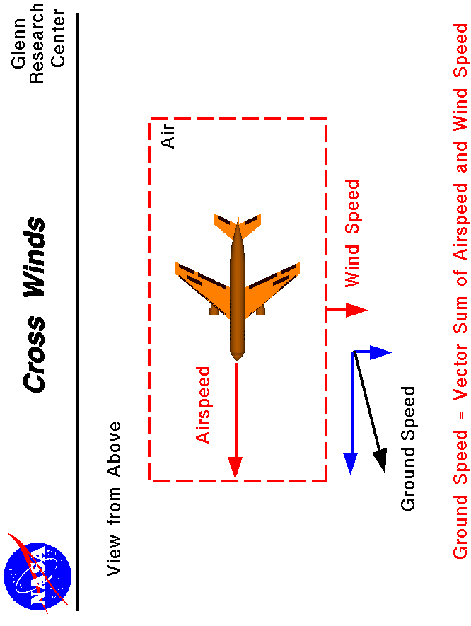 Computer drawing of an airliner showing the airspeed and wind speed perpendicular
 to the airspeed. Ground Speed = vector sum of airspeed and wind speed.
 Use the Print command of your browser to produce a hard copy