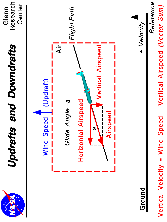 Computer drawing of a glider showing the airspeed components and vertical wind speed.
 vertical velocity = vector sum of vertical airspeed and wind speed.
 Use the Print command of your browser to produce a hard copy