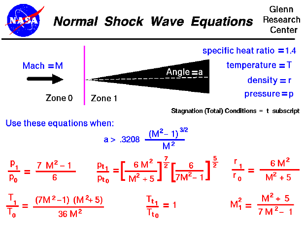 A graphic showing the equations which describe flow through a
 normal shock generated by a wedge.
