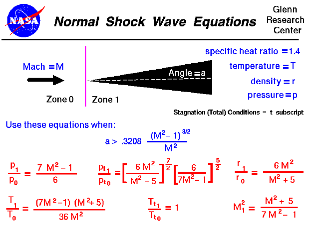 A graphic showing the equations which describe flow through a
 normal shock generated by a wedge.