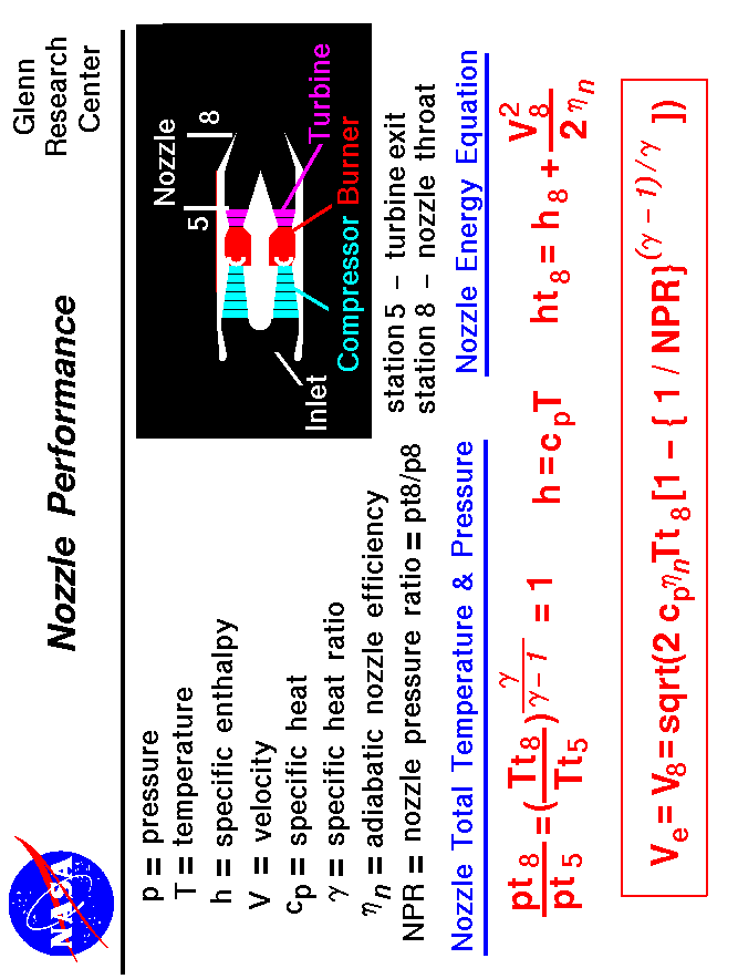 Computer drawing of gas turbine schematic showing the equations
 for pressure ratio, temperature ratio, and exit velocity for a nozzle.