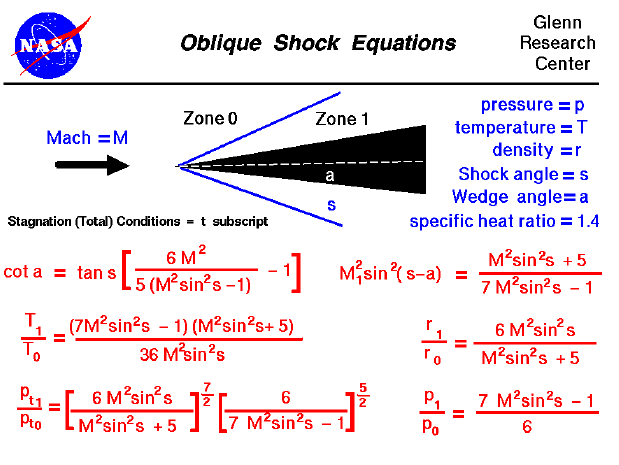 A graphic showing the equations which describe flow through an
 oblique shock generated by a sharp wedge.