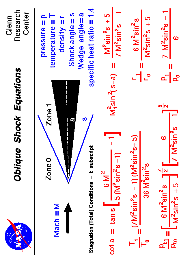A graphic showing the equations which describe flow through an
 oblique shock generated by a sharp wedge.
 Use the Print command of your browser to produce a hard copy