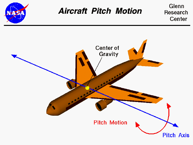 Computer drawing of an airliner showing the motion.
 about the pitch axis.