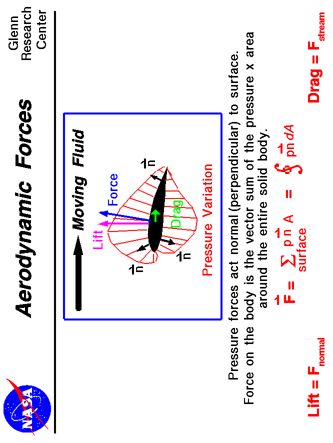 Computer drawing of pressure variation around an airfoil.
 Aerodynamic force equals the pressure times the surface area of the airfoil.
 Use the Print command of your browser to produce a hard copy