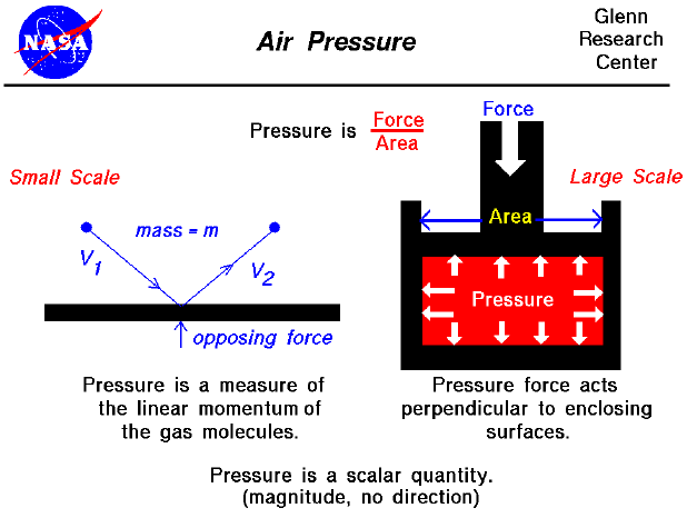 A schematic drawing which shows the microscopic and macroscopic
 explanation of gas pressure.