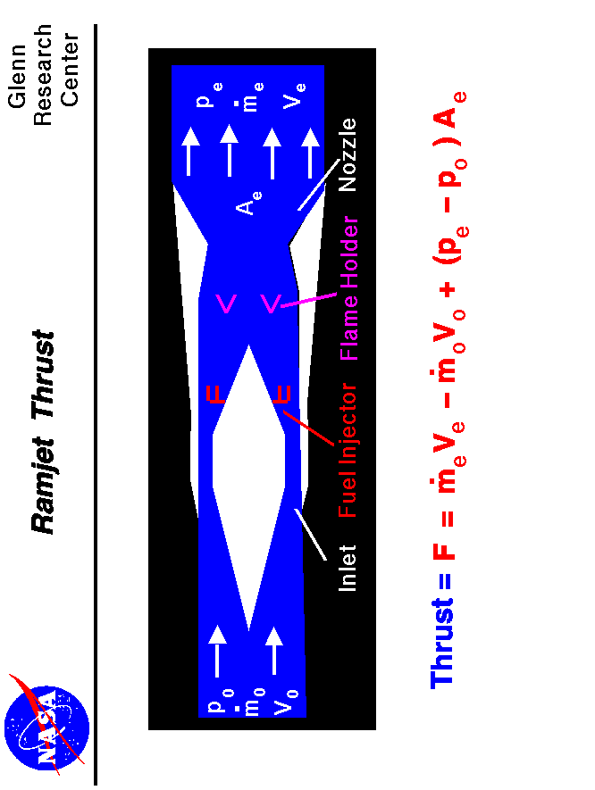 Computer drawing of a ramjet engine with the equation
 for thrust. Thrust equals the exit mass flow rate times exit velocity
 minus free stream mass flow rate times velocity plus the exit area times
 the pressure difference.