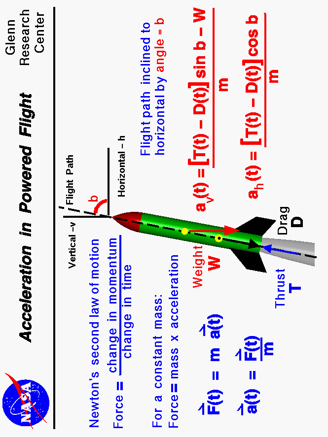 Horizontal accel is thrust minus drag times the cosine of flight path
 angle divided by the mass. Vertical accel is thrust minus drag times sine 
 of the angle minus weight divided by the mass