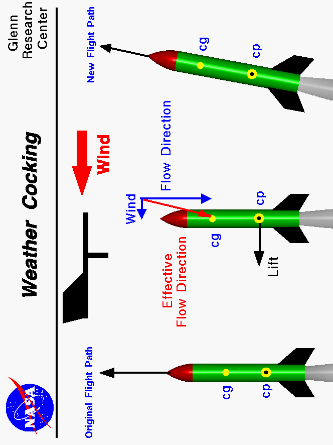 Computer drawing of a model rocket turning into the wind during
 ascent. Also a picture of a weather vane indicating wind direction.