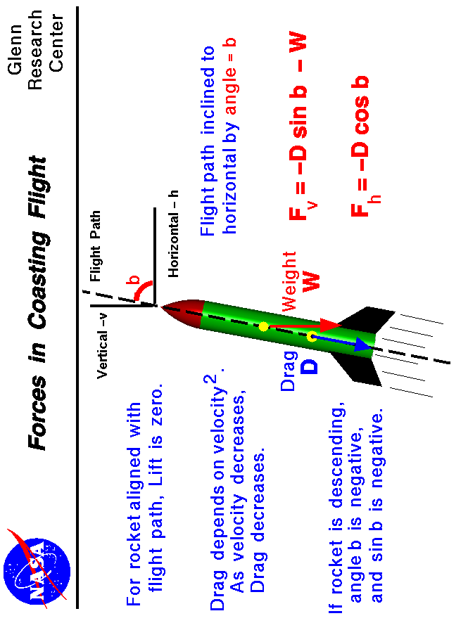 Horizontal force is negative drag times the cosine of flight path
 angle. Vertical force is negative drag times sine of the angle minus weight