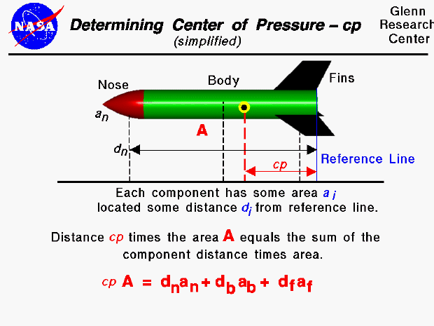 Computer drawing of a model rocket. Center of pressure of rocket equals
 the sum of the area times the distance of the components divided by the
 total area.