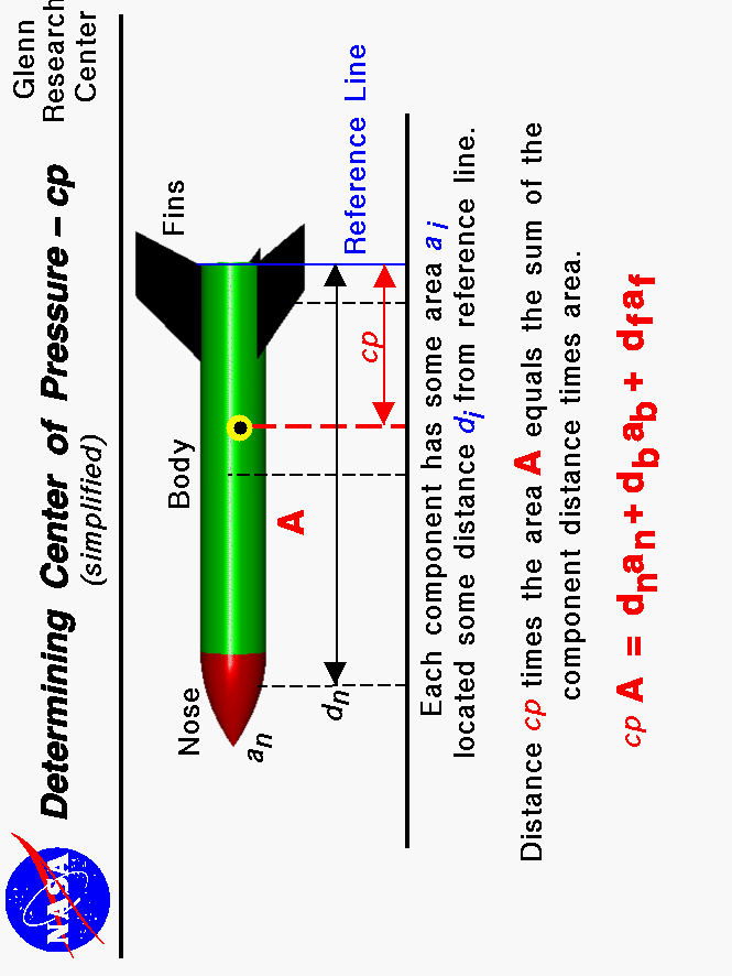Computer drawing of a model rocket. Center of pressure of rocket equals
 the sum of the area times the distance of the components divided by the
 total area.