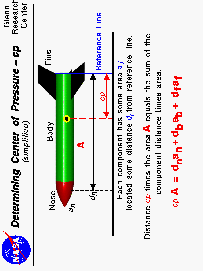 Computer drawing of a model rocket. Center of pressure of rocket equals
 the sum of the area times the distance of the components divided by the
 total area.