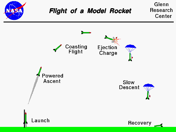 Computer drawing of the flight trajectory of a model rocket.