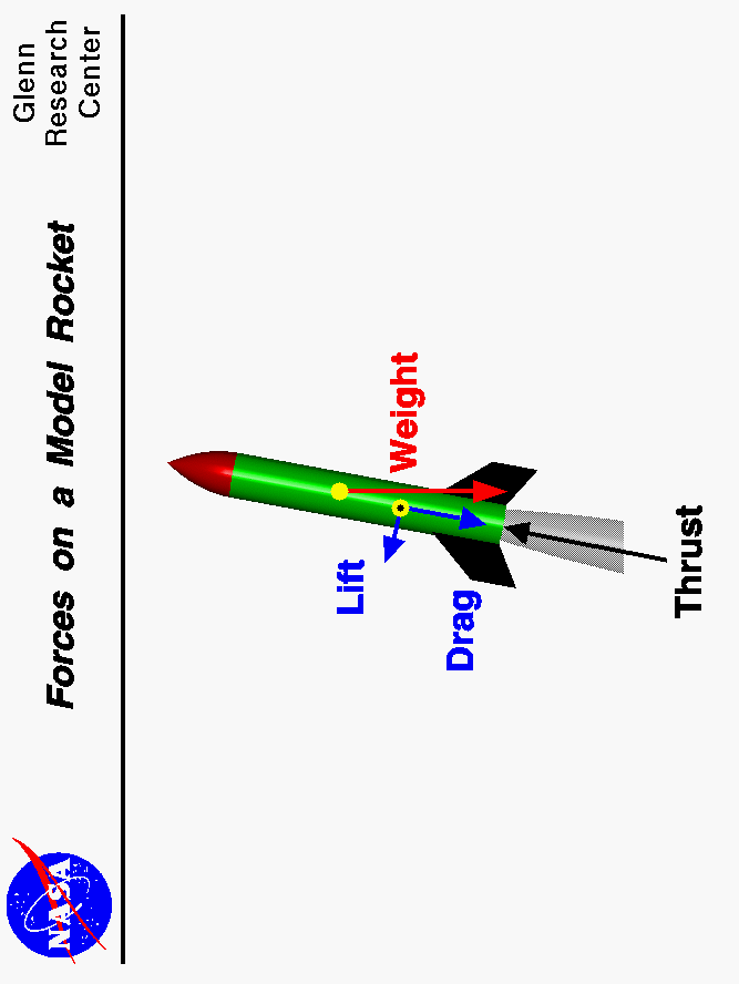Computer drawing of the forces on a model rocket.
 Use the Print command of your browser to produce a hard copy