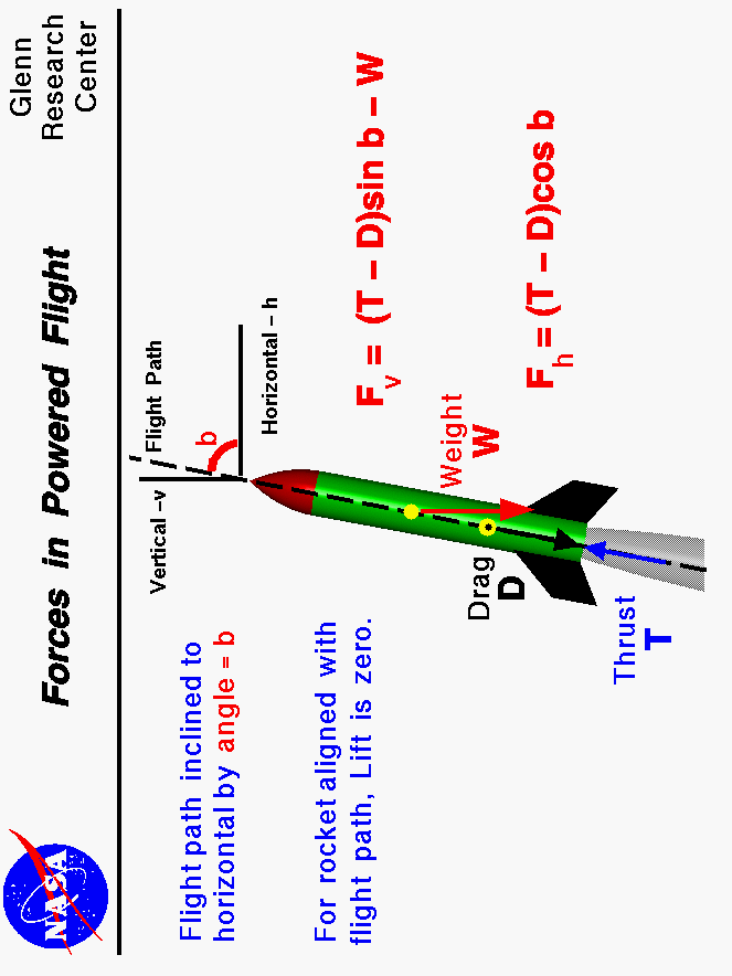 Horizontal force is thrust minus drag times the cosine of flight path
 angle. Vertical force is thrust minus drag times sine of the angle minus weight